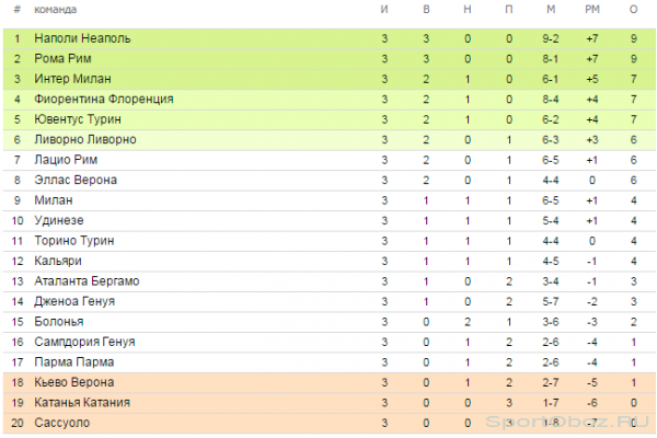 Обзор  3  тура Серии А Сезон 2013-2014
