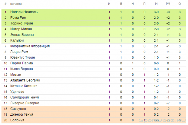 Обзор  1  тура Серии А Сезон 2013-2014