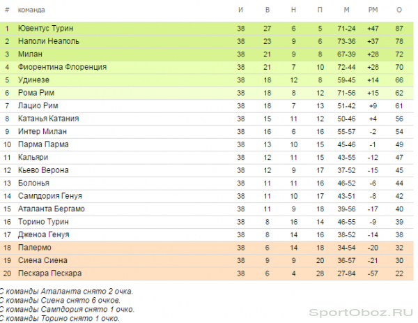 Обзор 38  тура Серии А Сезон 2012-2013