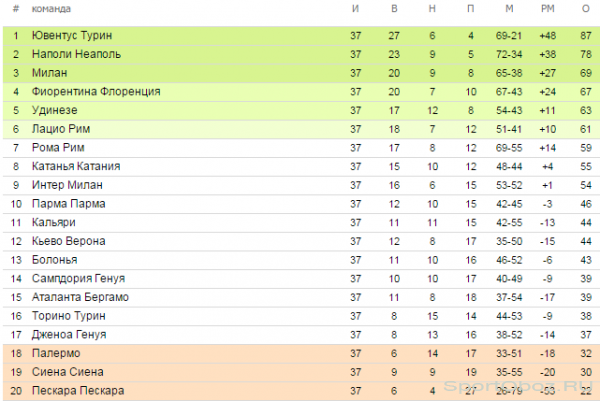 Обзор 37  тура Серии А Сезон 2012-2013