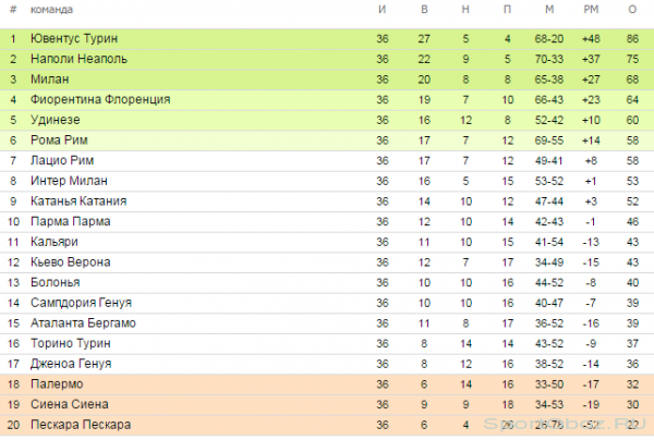 Обзор 36  тура Серии А Сезон 2012-2013