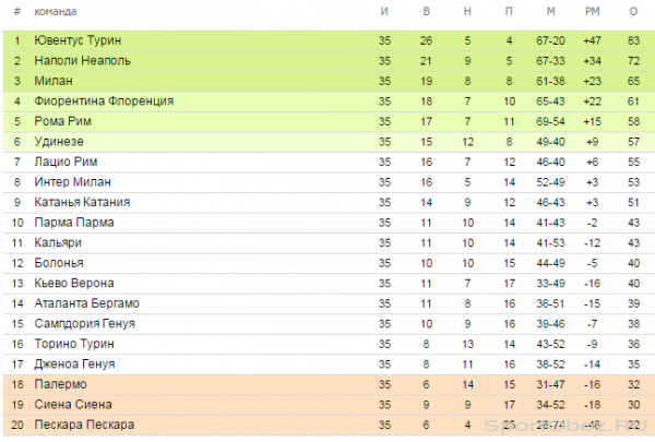  Обзор  35  тура Серии А Сезон 2012-2013