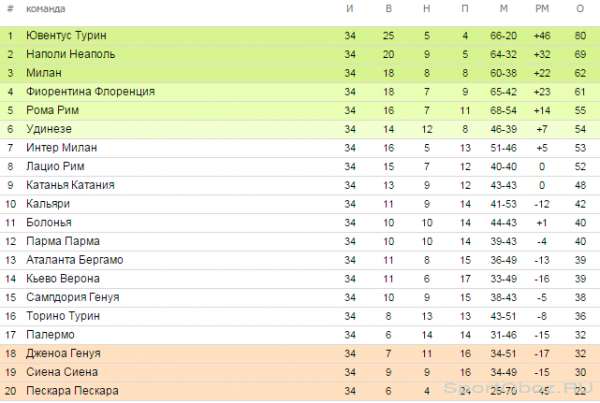 Обзор 34   тура Серии А Сезон 2012-2013