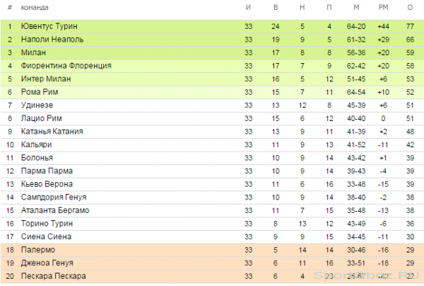  Обзор  33  тура Серии А Сезон 2012-2013