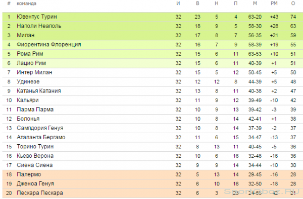  Обзор 32  тура Серии А Сезон 2012-2013