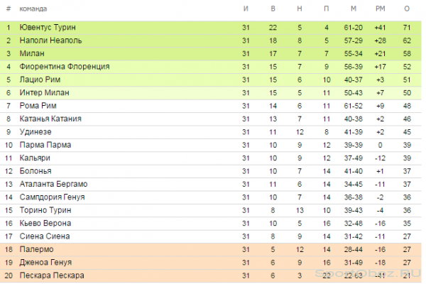 Обзор 31  тура Серии А Сезон 2012-2013