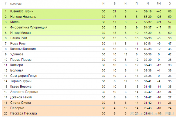 Обзор  30  тура Серии А Сезон 2012-2013