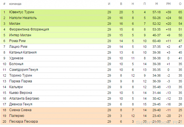 Обзор 29  тура Серии А Сезон 2012-2013