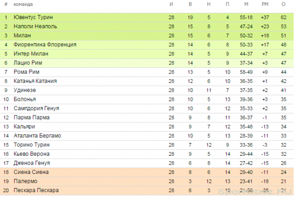  Обзор 28  тура Серии А Сезон 2012-2013