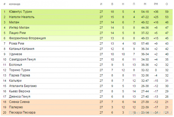 Обзор  27  тура Серии А Сезон 2012-2013