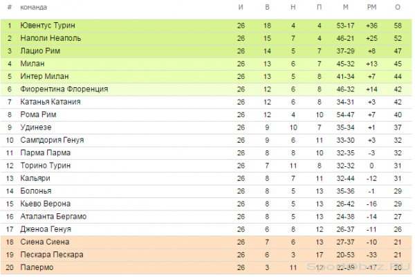  Обзор  26  тура Серии А Сезон 2012-2013