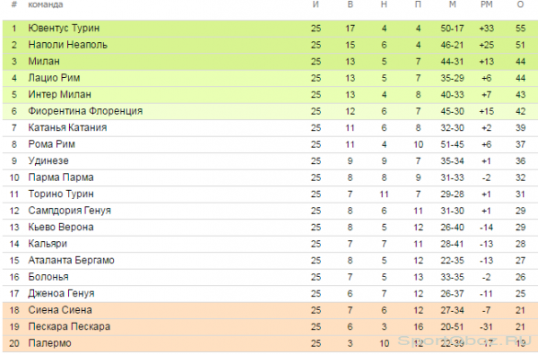  Обзор 25   тура Серии А Сезон 2012-2013
