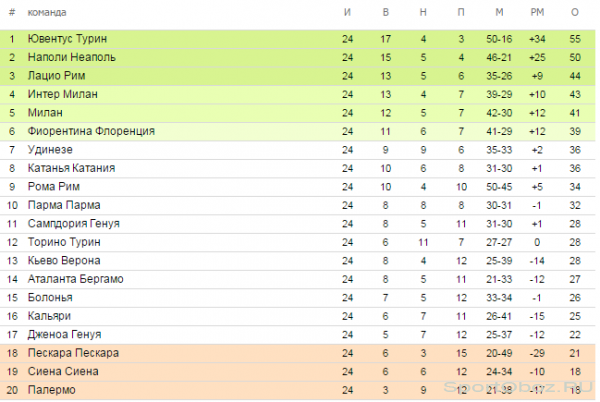 Обзор  24  тура Серии А Сезон 2012-2013