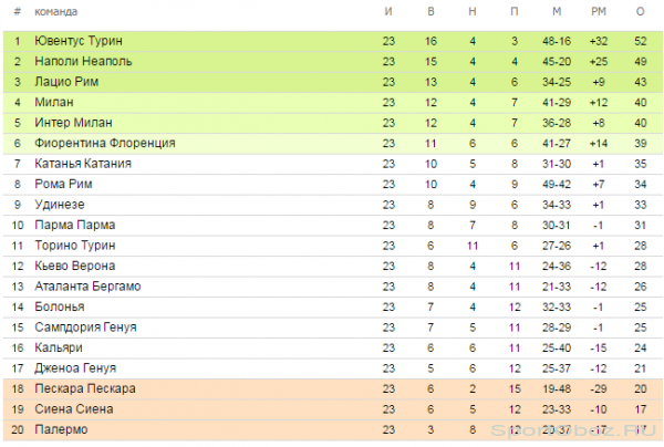 Обзор 23  тура Серии А Сезон 2012-2013