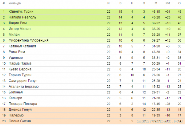 Обзор 22  тура Серии А Сезон 2012-2013