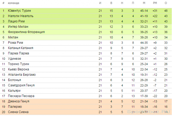 Обзор 21   тура Серии А Сезон 2012-2013