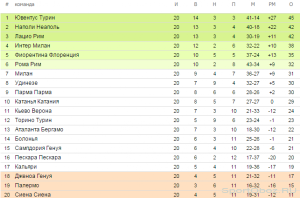  Обзор  20  тура Серии А Сезон 2012-2013