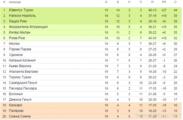 Обзор 19   тура Серии А Сезон 2012-2013