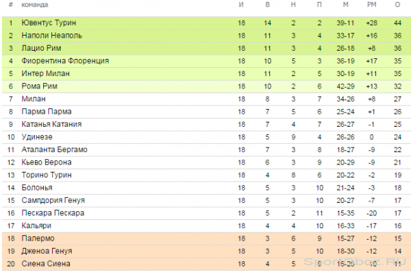  Обзор  18  тура Серии А Сезон 2012-2013