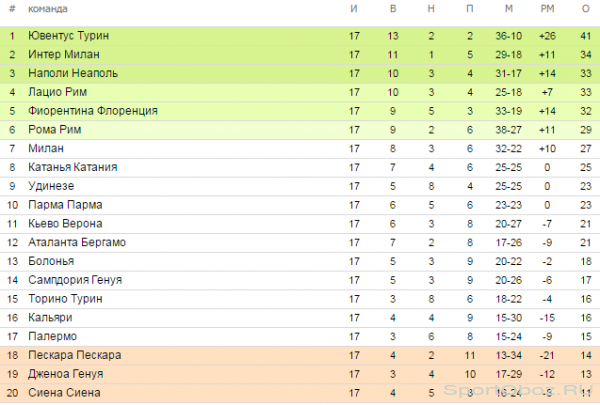  Обзор  17  тура Серии А Сезон 2012-2013