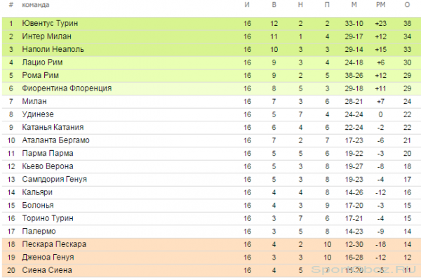 Обзор  16  тура Серии А Сезон 2012-2013