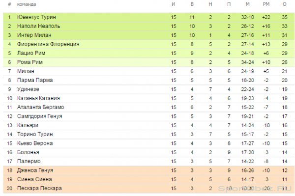Обзор  15  тура Серии А Сезон 2012-2013