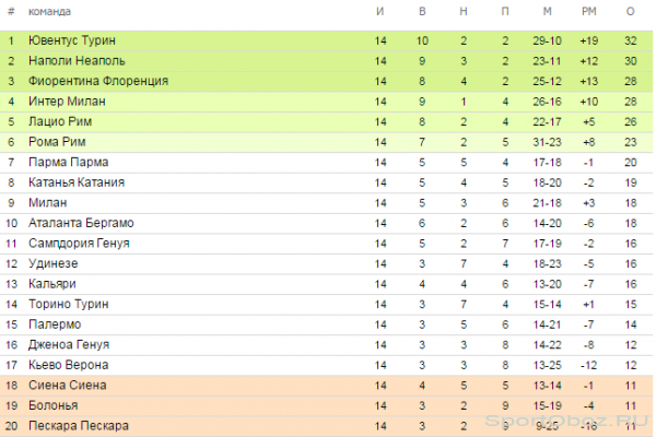 Обзор  14  тура Серии А Сезон 2012-2013