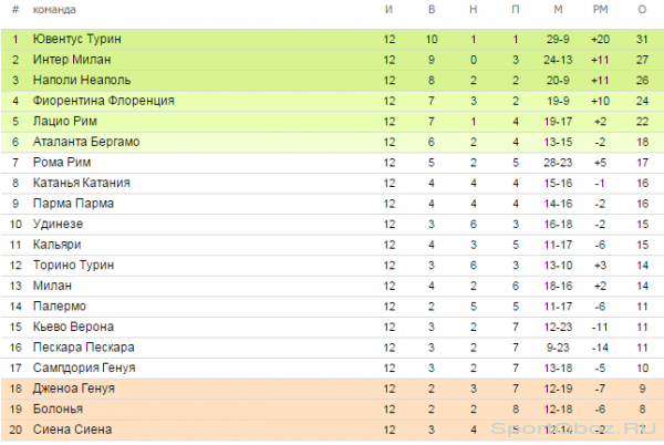 Обзор  12  тура Серии А Сезон 2012-2013
