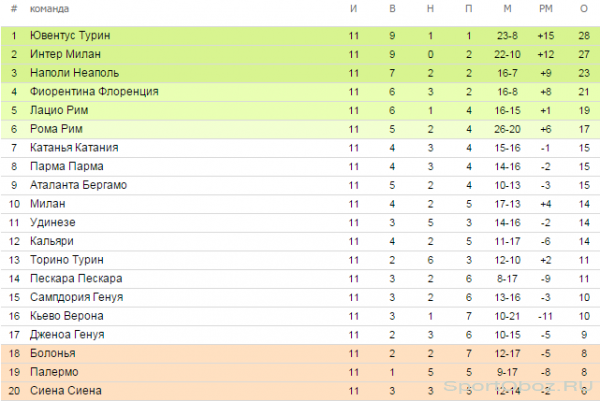 Обзор 11   тура Серии А Сезон 2012-2013