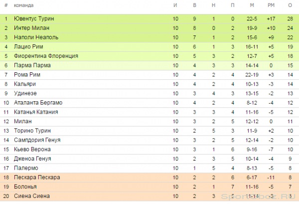 Обзор 10 тура Серии А Сезон 2012-2013