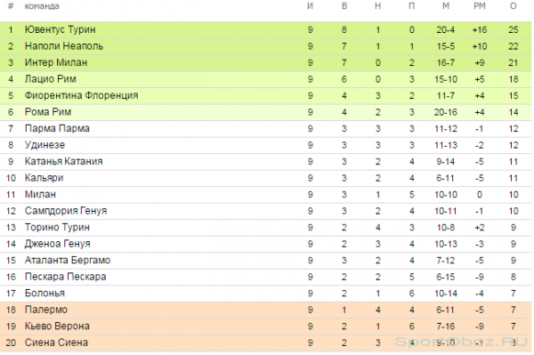 Обзор  9   тура Серии А Сезон 2012-2013