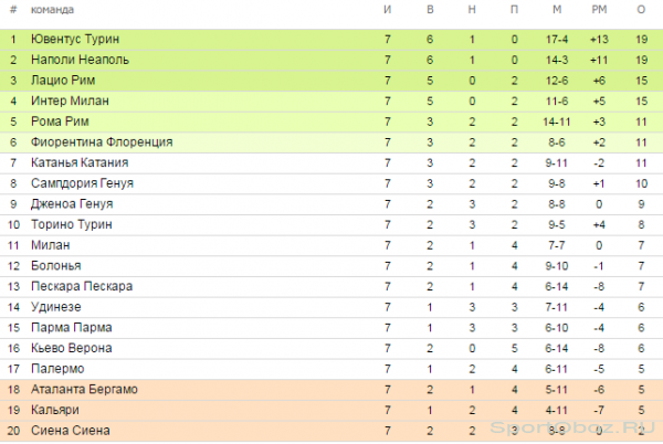  Обзор  7  тура Серии А Сезон 2012-2013