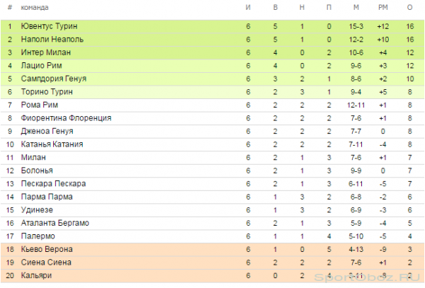 Обзор 6  тура Серии А Сезон 2012-2013
