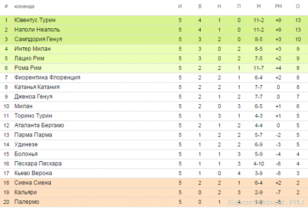 Обзор 5  тура Серии А Сезон 2012-2013