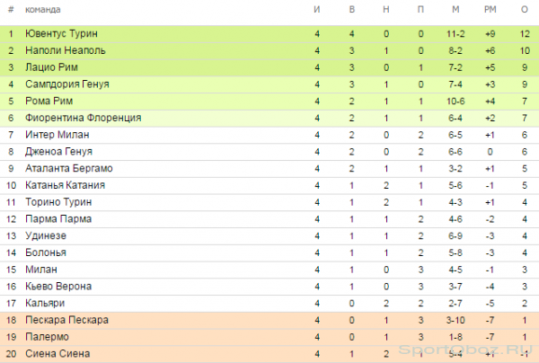  Обзор  4 тура Серии А Сезон 2012-2013