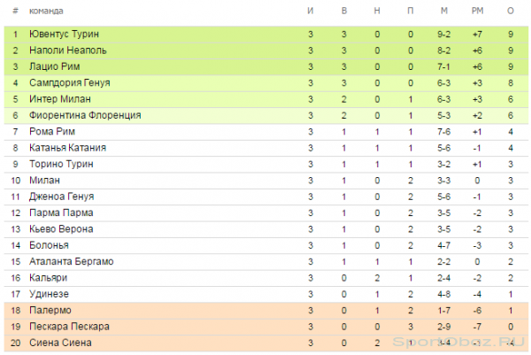  Обзор  3  тура Серии А Сезон 2012-2013
