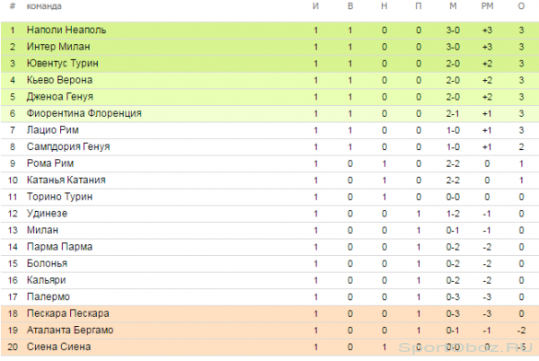 Обзор  1  тура Серии А Сезон 2012-2013