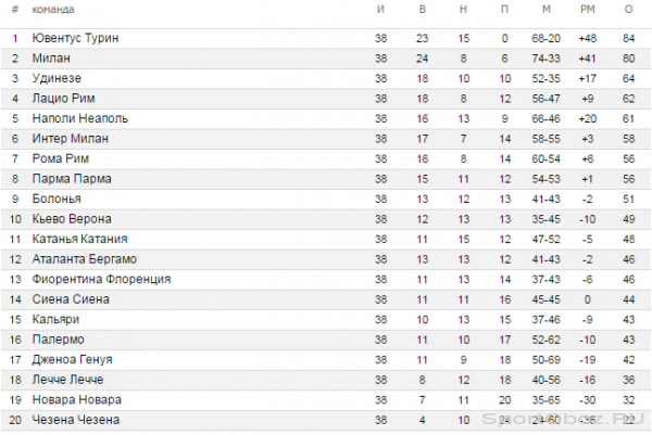  Обзор 38  тура Серии А Сезон 2011-2012
