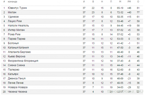  Обзор  37  тура Серии А Сезон 2011-2012