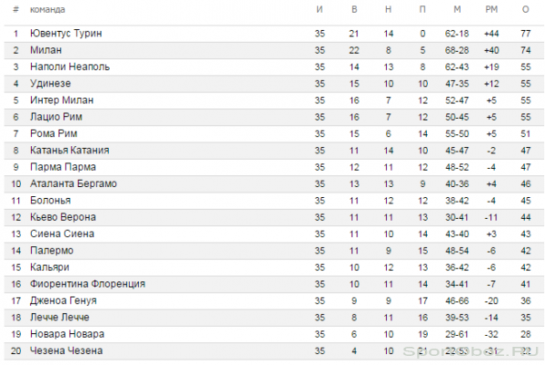  Обзор 35  тура Серии А Сезон 2011-2012