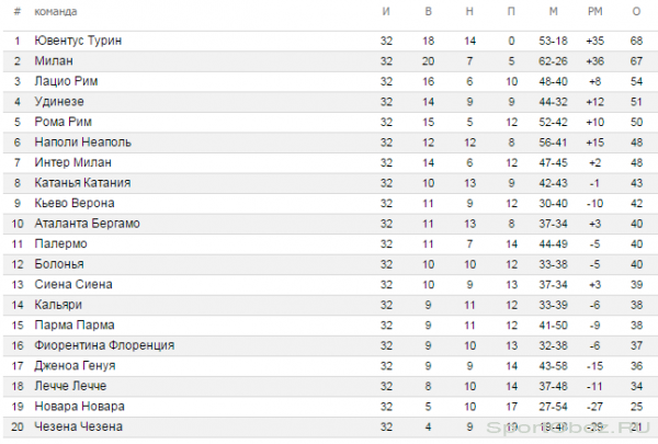 Обзор  32  тура Серии А Сезон 2011-2012