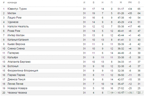  Обзор  31  тура Серии А Сезон 2011-2012
