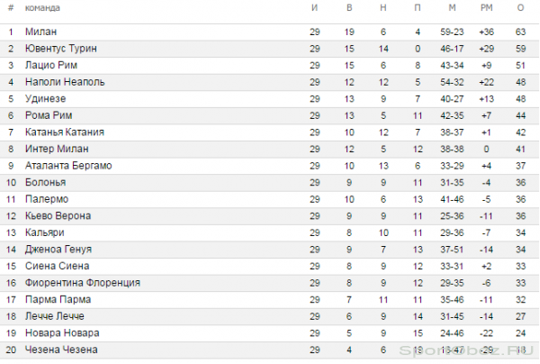 Обзор 29 тура Серии А Сезон 2011-2012