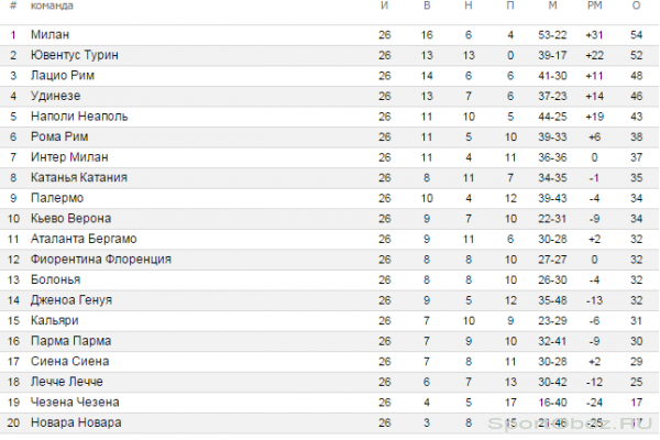 Обзор  26  тура Серии А Сезон 2011-2012