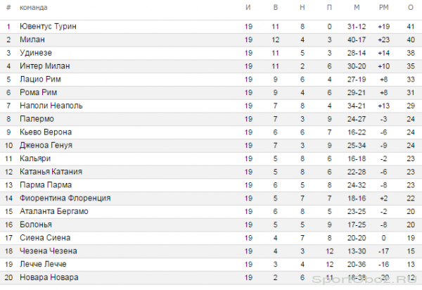 Обзор 19  тура Серии А Сезон 2011-2012