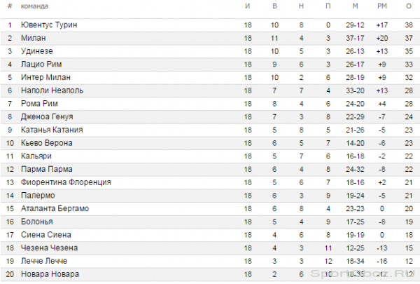 Обзор 18  тура Серии А Сезон 2011-2012