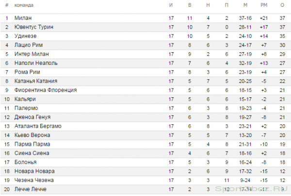  Обзор  17  тура Серии А Сезон 2011-2012