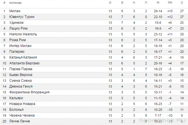  Обзор 13  тура Серии А Сезон 2011-2012