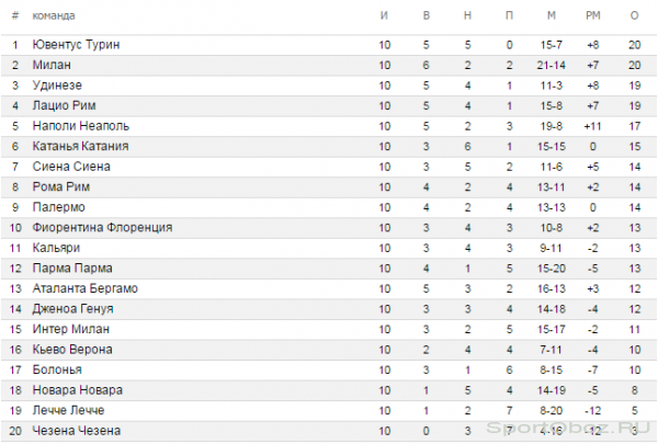 Обзор 10  тура Серии А Сезон 2011-2012