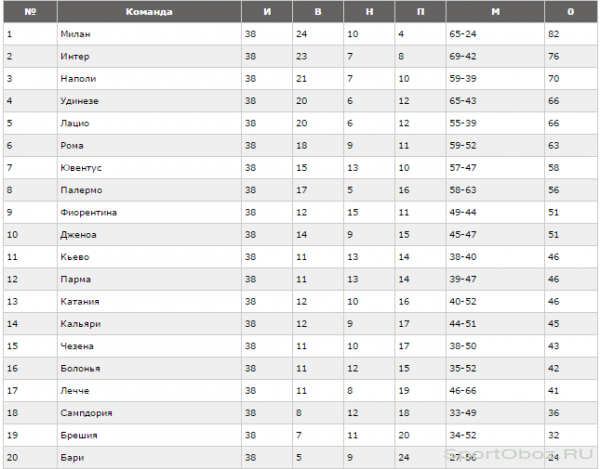  Обзор 38   тура Серии А Сезон 2010-2011